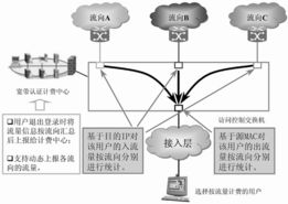 利用交換路由器優(yōu)化寬帶差異化服務(wù)