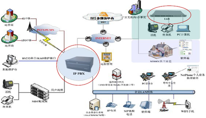 IP接入設備及其網(wǎng)絡設備技術服務綜述