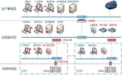 工業(yè)控制系統(tǒng)信息安全防護分析 網(wǎng)絡設備技術服務視角