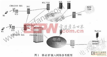 移動IP技術在CDMA2000通信中的技術應用與網(wǎng)絡設備服務實現(xiàn)